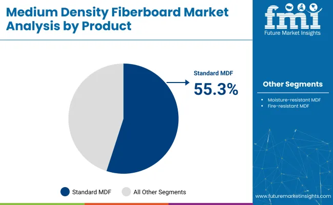 Medium Density Fiberboard Market Analysis By Product