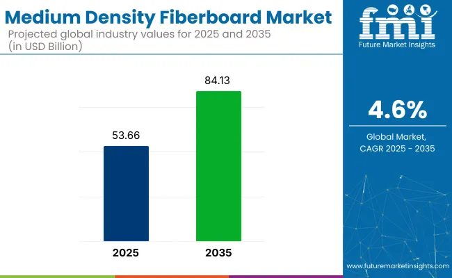 Medium Density Fiberboard Market