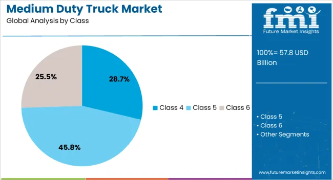 Medium Duty Truck Market Analysis By Class