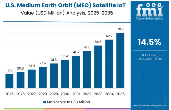 Medium Earth Orbit (meo) Satellite Iot Market Country Value Analysis