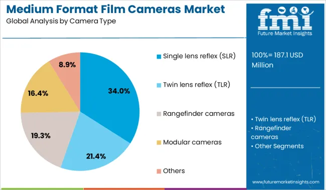 Medium Format Film Cameras Market Analysis By Camera Type
