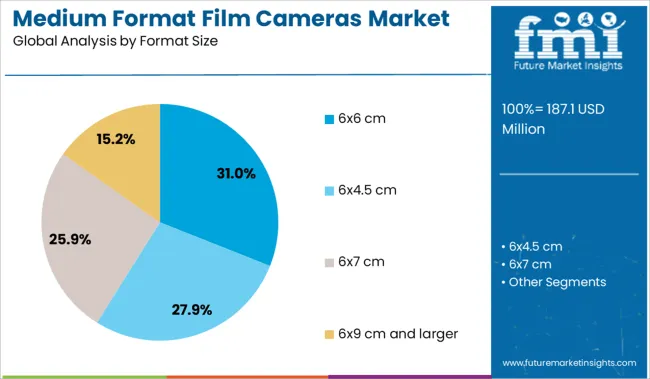 Medium Format Film Cameras Market Analysis By Format Size