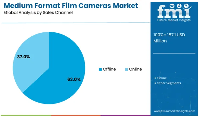 Medium Format Film Cameras Market Analysis By Sales Channel