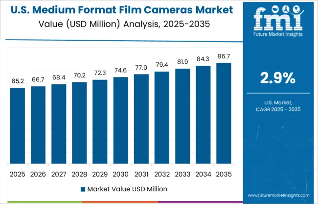 Medium Format Film Cameras Market Country Value Analysis