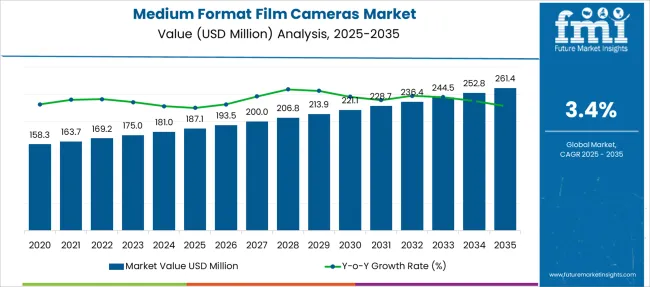 Medium Format Film Cameras Market Market Value Analysis