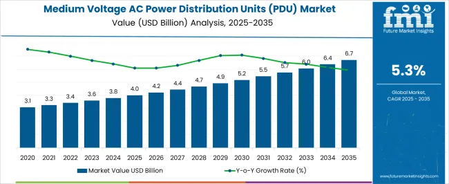 Medium Voltage Ac Power Distribution Units (pdu) Market Market Value Analysis