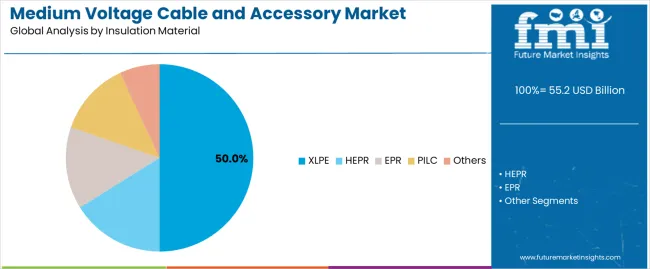 Medium Voltage Cable And Accessory Market Analysis By Insulation Material
