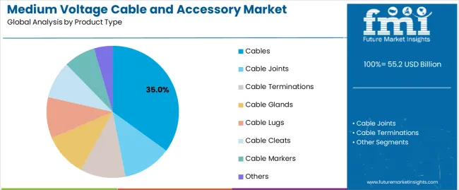 Medium Voltage Cable And Accessory Market Analysis By Product Type