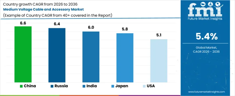 Medium Voltage Cable And Accessory Market Cagr Analysis By Country