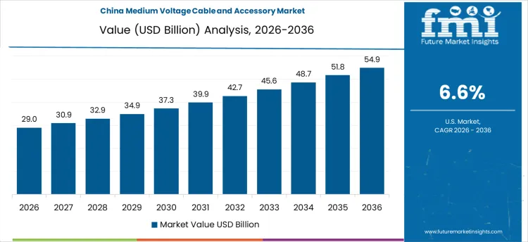 Medium Voltage Cable And Accessory Market Country Value Analysis