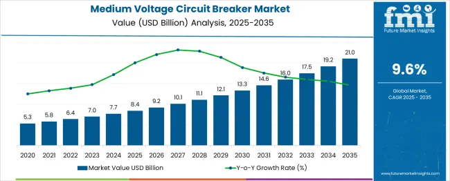 Medium Voltage Circuit Breaker Market Market Value Analysis