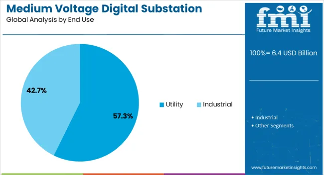 Medium Voltage Digital Substation Market Analysis By End Use