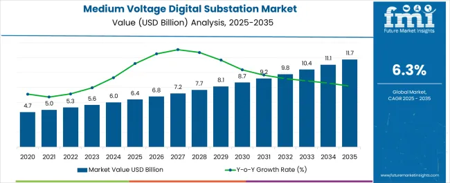 Medium Voltage Digital Substation Market Market Value Analysis