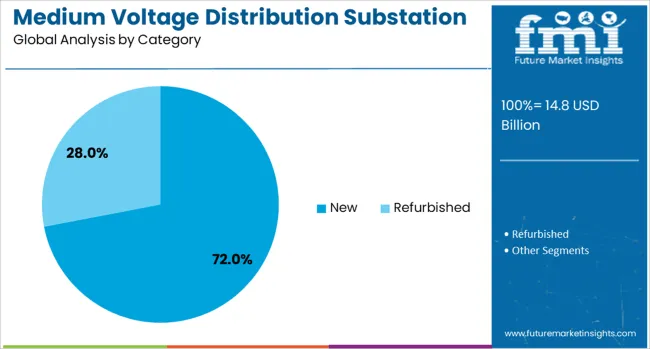 Medium Voltage Distribution Substation Market Analysis By Category
