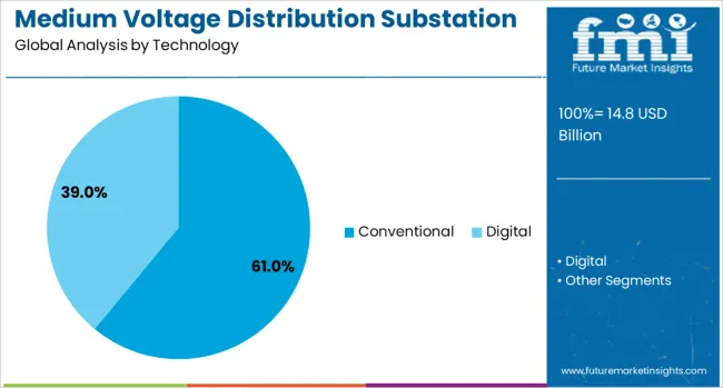 Medium Voltage Distribution Substation Market Analysis By Technology