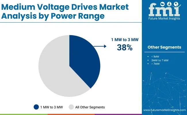 Medium Voltage Drives Market Analysis By Power Range