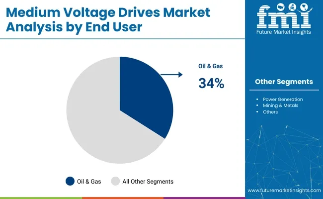 Medium Voltage Drives Market By End User