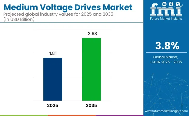 Medium Voltage Drives Market