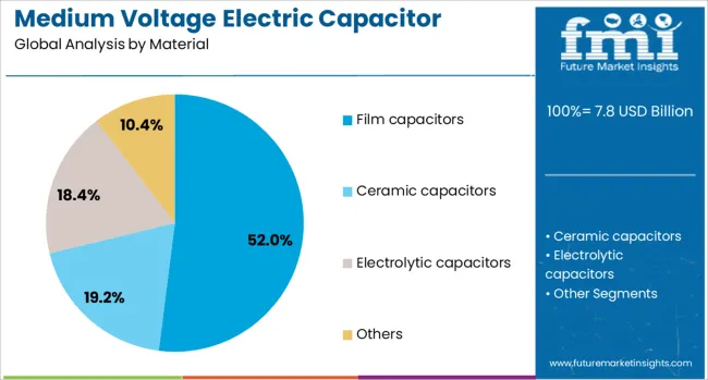 Medium Voltage Electric Capacitor Market Analysis By Material