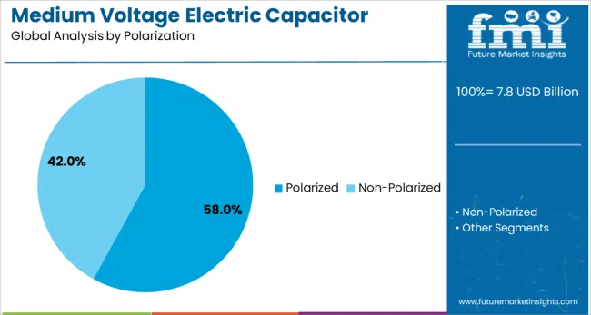 Medium Voltage Electric Capacitor Market Analysis By Polarization