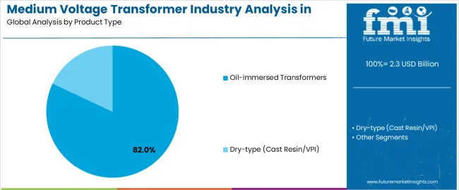 Medium Voltage Transformer Industry Analysis In North America Analysis By Product Type