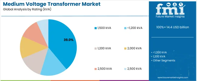 Medium Voltage Transformer Market Analysis By Rating (kva)