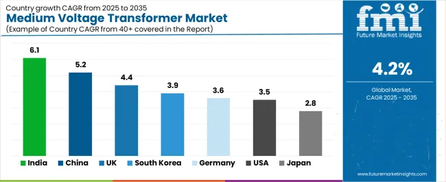 Medium Voltage Transformer Market Cagr Analysis By Country Medium Voltage Transformer Market Cagr Analysis By Country