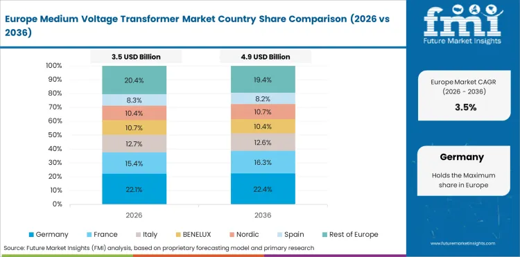 Medium Voltage Transformer Market Europe Country Market Share Analysis, 2026 & 2036