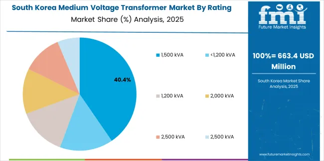 Medium Voltage Transformer Market South Korea Market Share Analysis By Rating (kva)