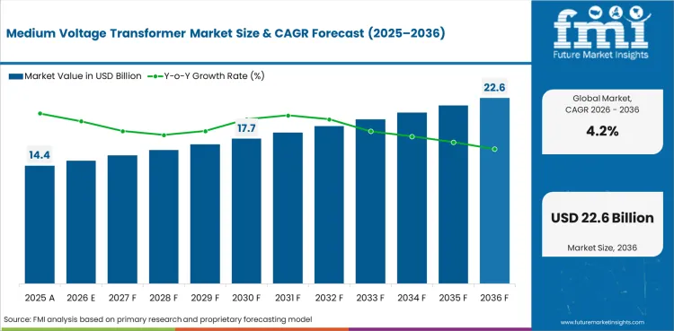 Medium Voltage Transformer Market Value Analysis