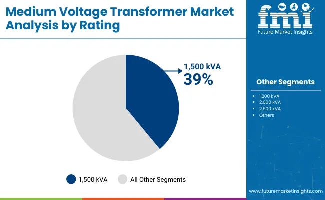 Medium Voltage Transformers Market Analysis By Rating