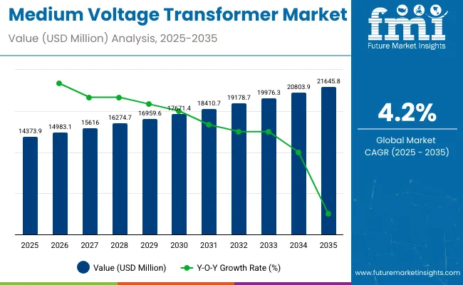 Medium Voltage Transformers Market