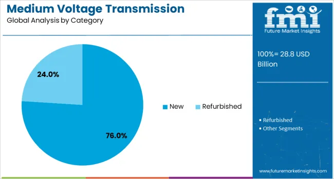 Medium Voltage Transmission Substation Market Analysis By Category
