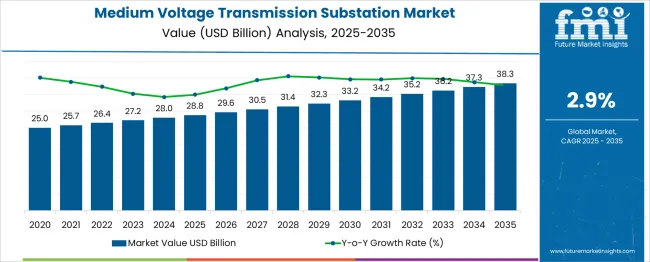 Medium Voltage Transmission Substation Market Market Value Analysis