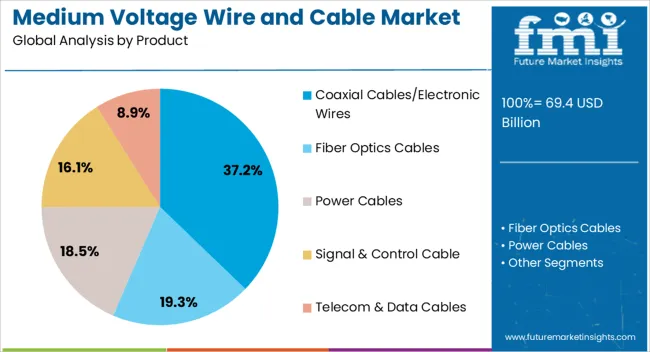 Medium Voltage Wire And Cable Market Analysis By Product