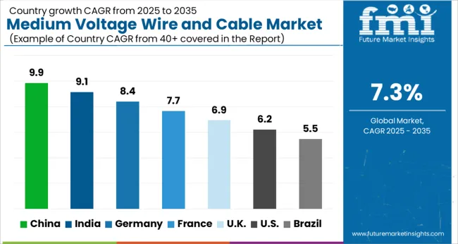 Medium Voltage Wire And Cable Market Cagr Analysis By Country