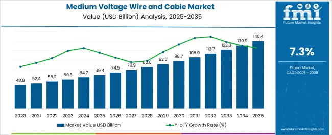 Medium Voltage Wire And Cable Market Market Value Analysis