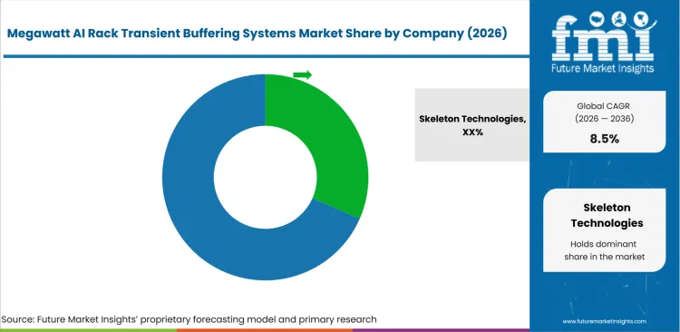 Megawatt Ai Rack Transient Buffering Systems Market Analysis By Company