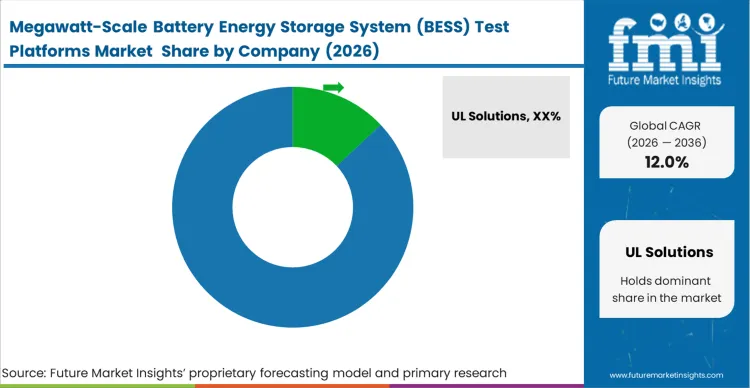 Megawatt Scale Battery Energy Storage System (bess) Test Platforms Market Analysis By Company