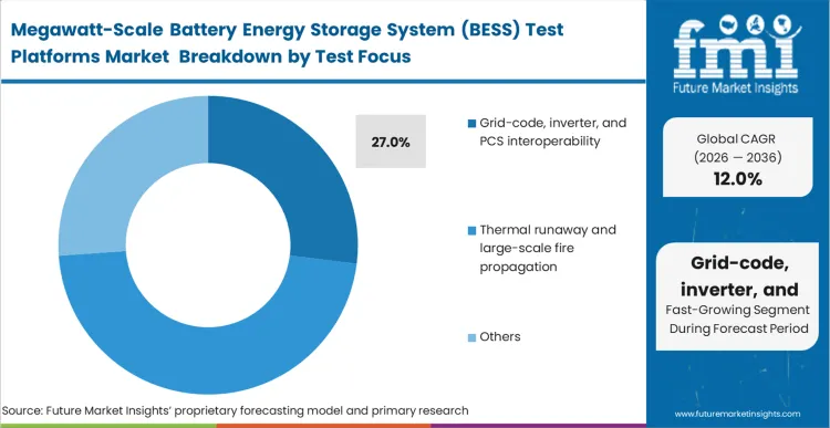 Megawatt Scale Battery Energy Storage System (bess) Test Platforms Market Analysis By Test Focus