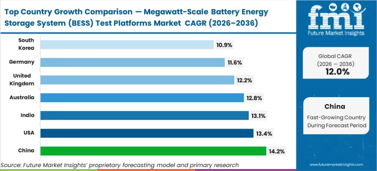 Megawatt Scale Battery Energy Storage System (bess) Test Platforms Market Cagr Analysis By Country