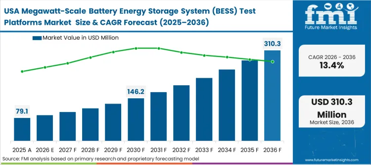 Megawatt Scale Battery Energy Storage System (bess) Test Platforms Market Country Value Analysis
