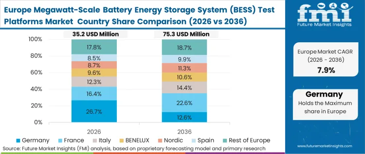 Megawatt Scale Battery Energy Storage System (bess) Test Platforms Market Europe Country Market Share Analysis, 2026 & 2036