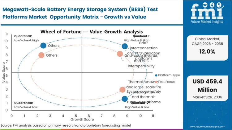 Megawatt Scale Battery Energy Storage System (bess) Test Platforms Market Opportunity Matrix Growth Vs Value
