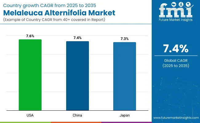 Melaleuca Alternifolia Market By Country
