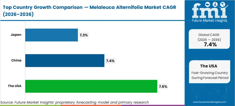 Melaleuca Alternifolia Market Cagr Analysis By Country Melaleuca Alternifolia Market Cagr Analysis By Country