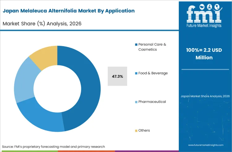 Melaleuca Alternifolia Market Japan Market Share Analysis By Application Melaleuca Alternifolia Market Japan Market Share Analysis By Application