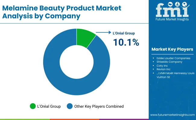 Melamine Beauty Product Market By Company