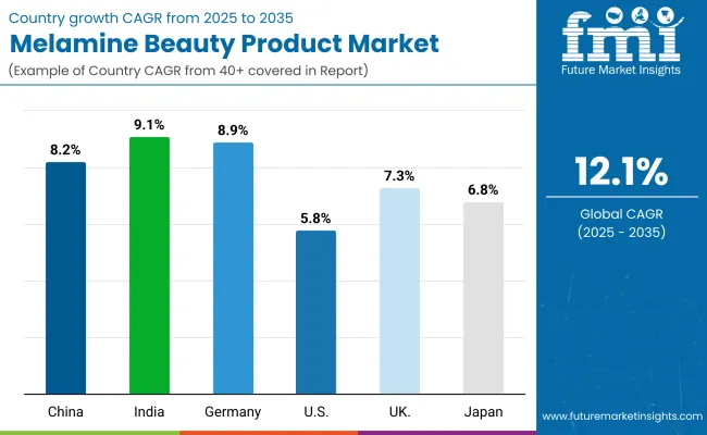 Melamine Beauty Product Market By Country