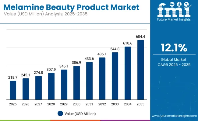 Melamine Beauty Product Market
